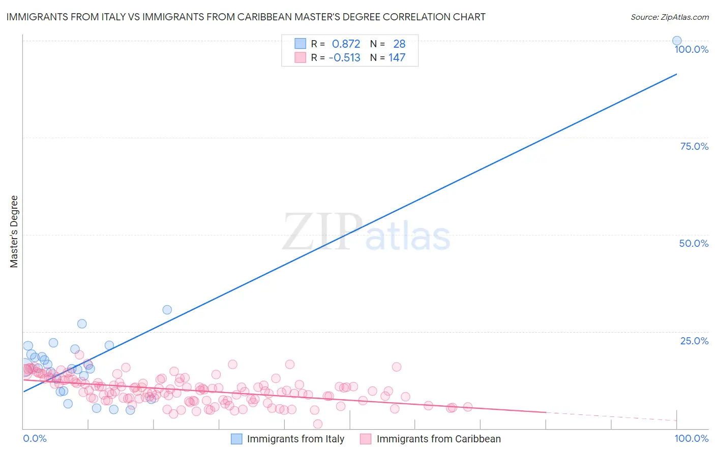 Immigrants from Italy vs Immigrants from Caribbean Master's Degree