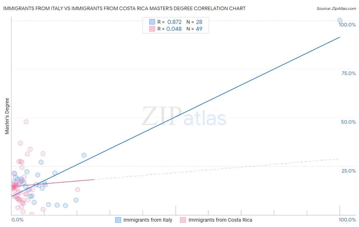 Immigrants from Italy vs Immigrants from Costa Rica Master's Degree
