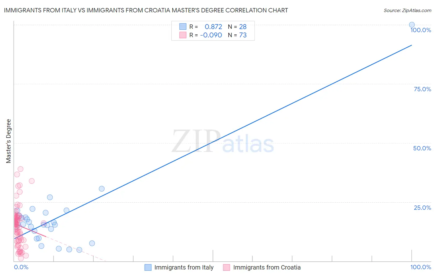 Immigrants from Italy vs Immigrants from Croatia Master's Degree