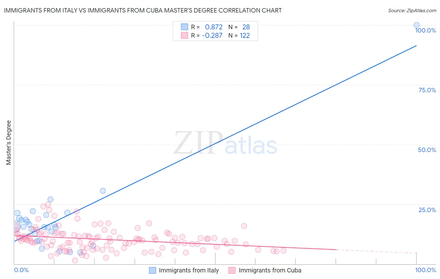 Immigrants from Italy vs Immigrants from Cuba Master's Degree
