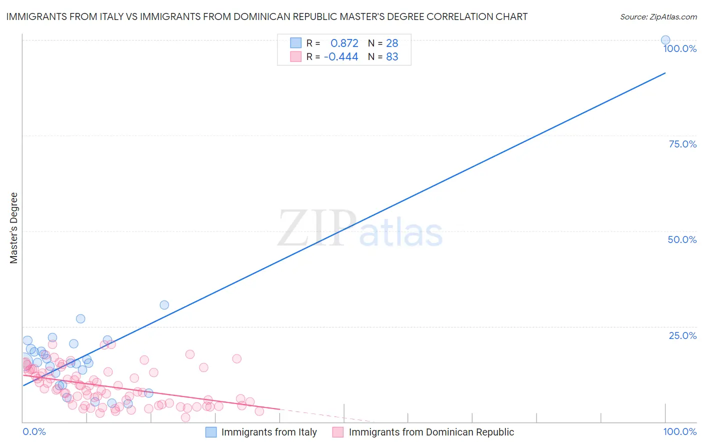 Immigrants from Italy vs Immigrants from Dominican Republic Master's Degree
