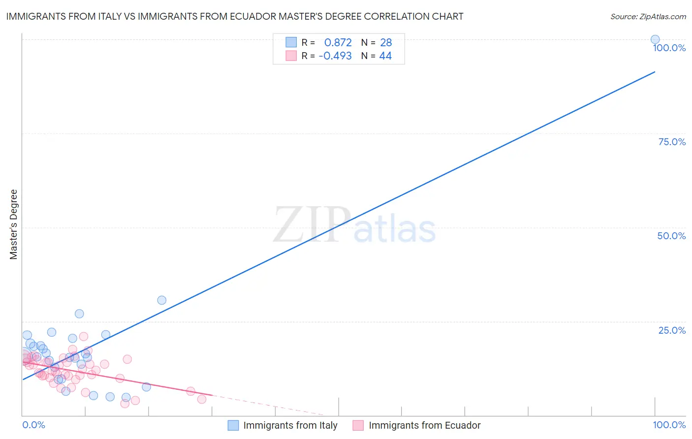 Immigrants from Italy vs Immigrants from Ecuador Master's Degree