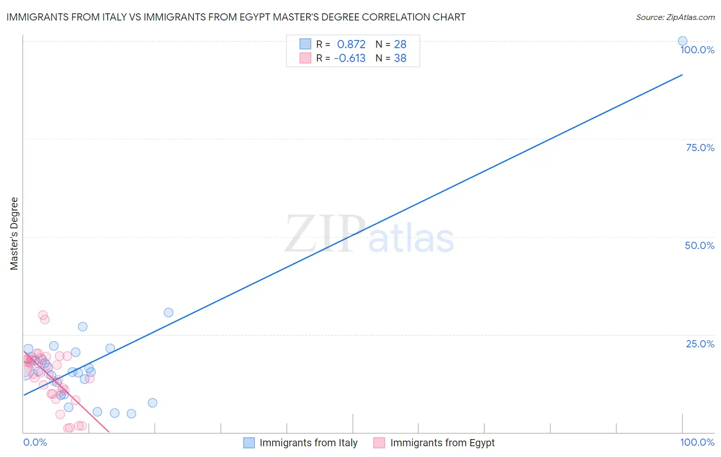Immigrants from Italy vs Immigrants from Egypt Master's Degree