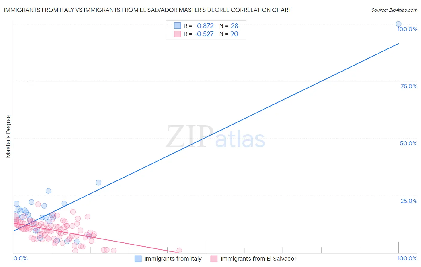 Immigrants from Italy vs Immigrants from El Salvador Master's Degree