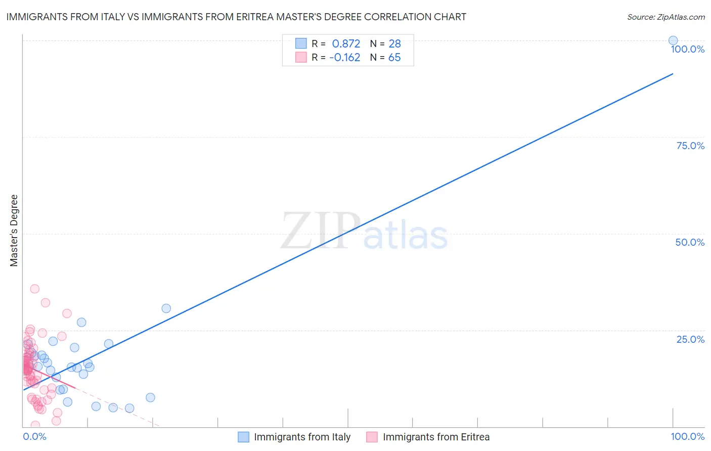 Immigrants from Italy vs Immigrants from Eritrea Master's Degree