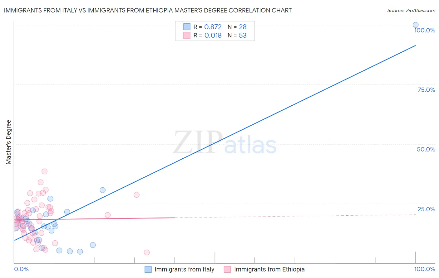 Immigrants from Italy vs Immigrants from Ethiopia Master's Degree