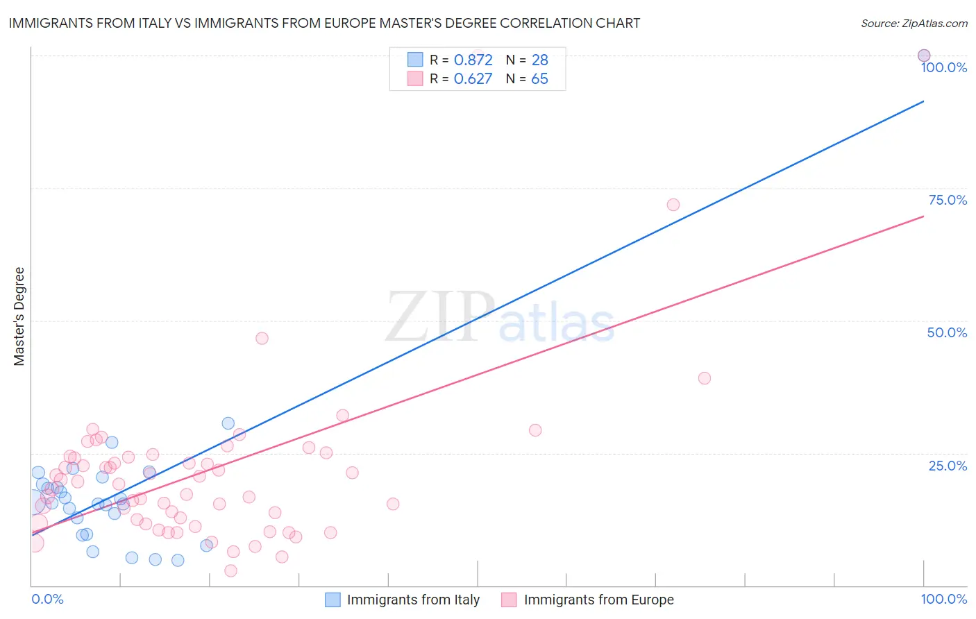 Immigrants from Italy vs Immigrants from Europe Master's Degree
