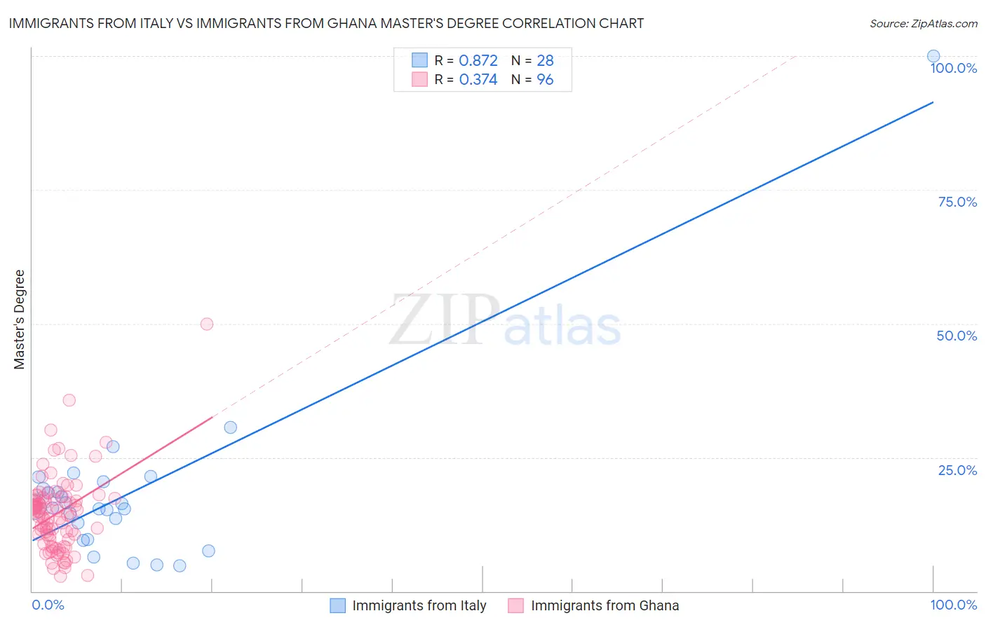Immigrants from Italy vs Immigrants from Ghana Master's Degree