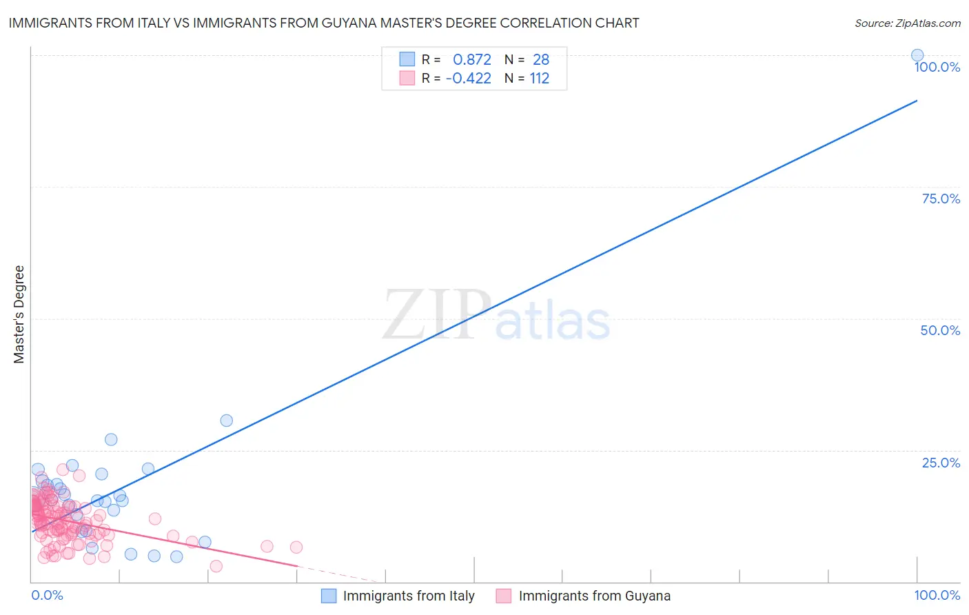 Immigrants from Italy vs Immigrants from Guyana Master's Degree
