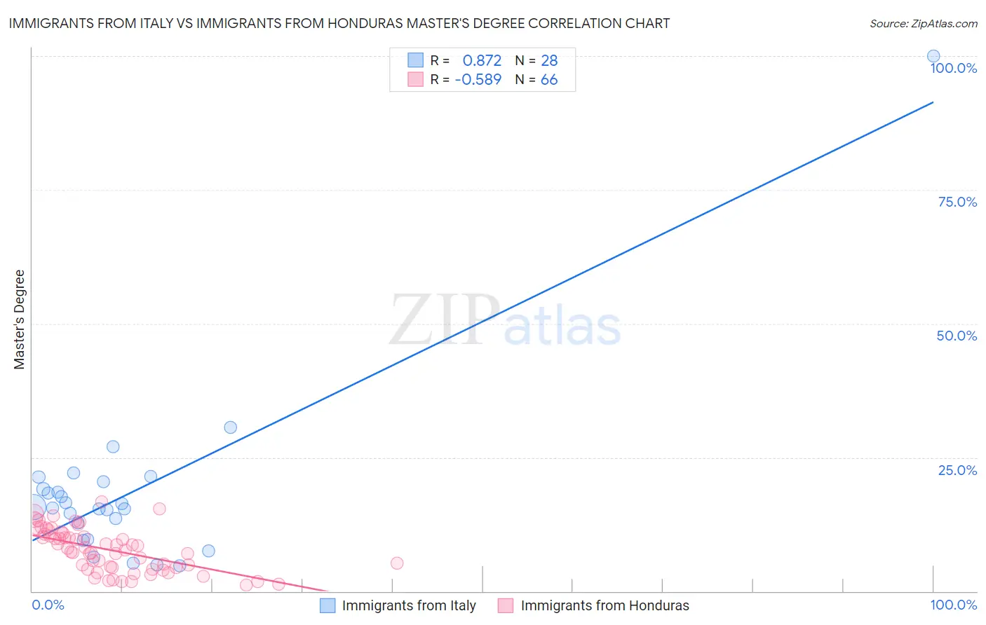 Immigrants from Italy vs Immigrants from Honduras Master's Degree