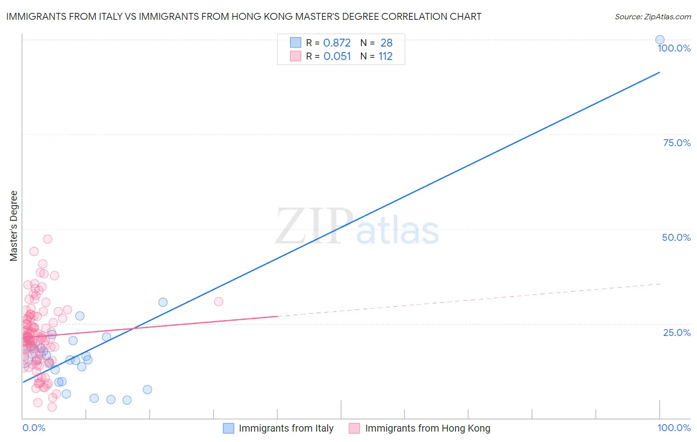 Immigrants from Italy vs Immigrants from Hong Kong Master's Degree