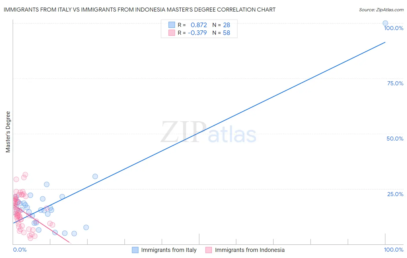 Immigrants from Italy vs Immigrants from Indonesia Master's Degree