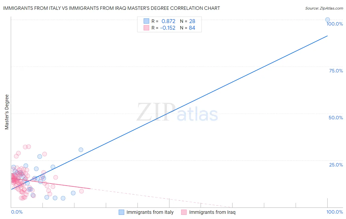 Immigrants from Italy vs Immigrants from Iraq Master's Degree
