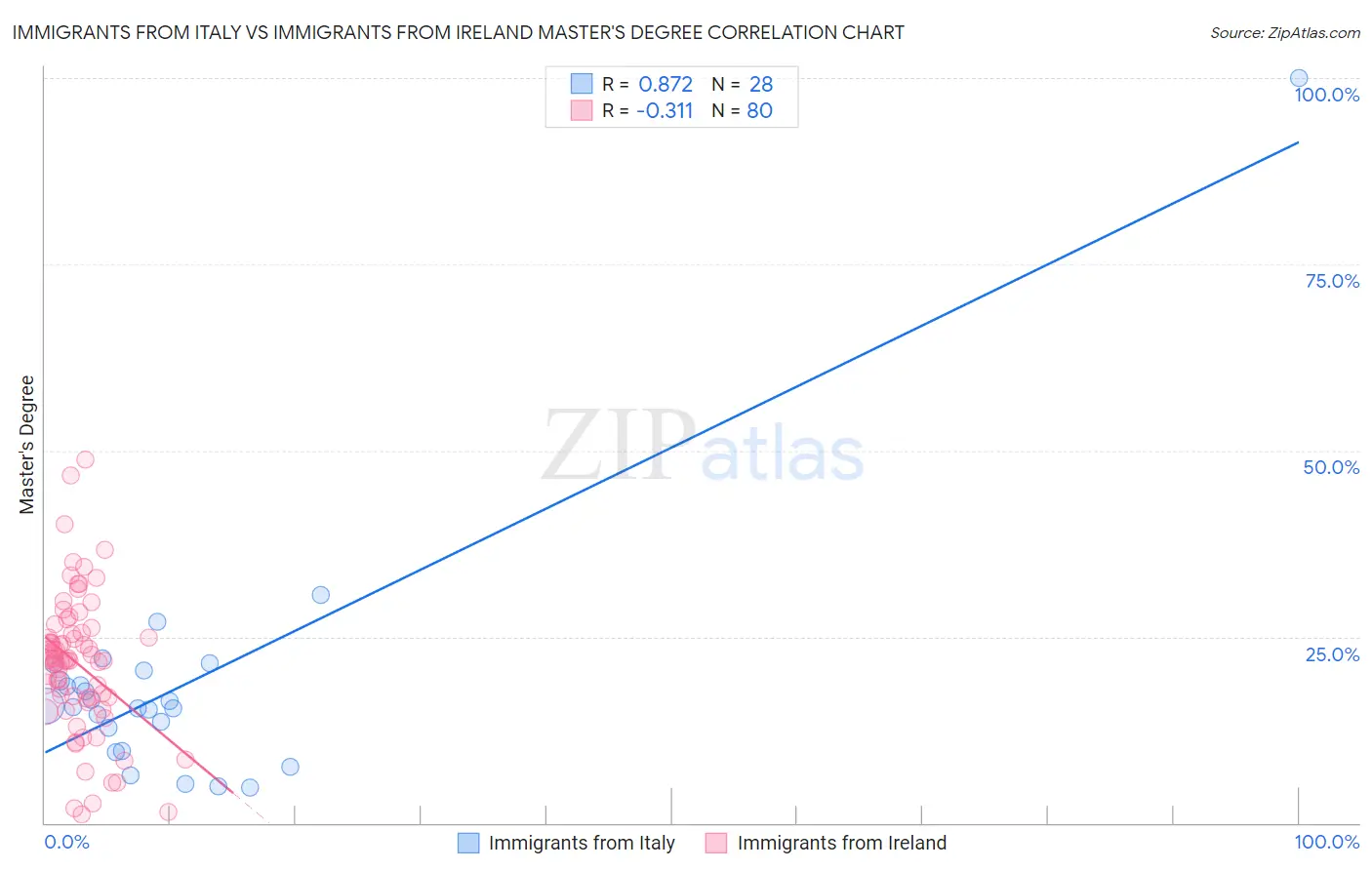 Immigrants from Italy vs Immigrants from Ireland Master's Degree