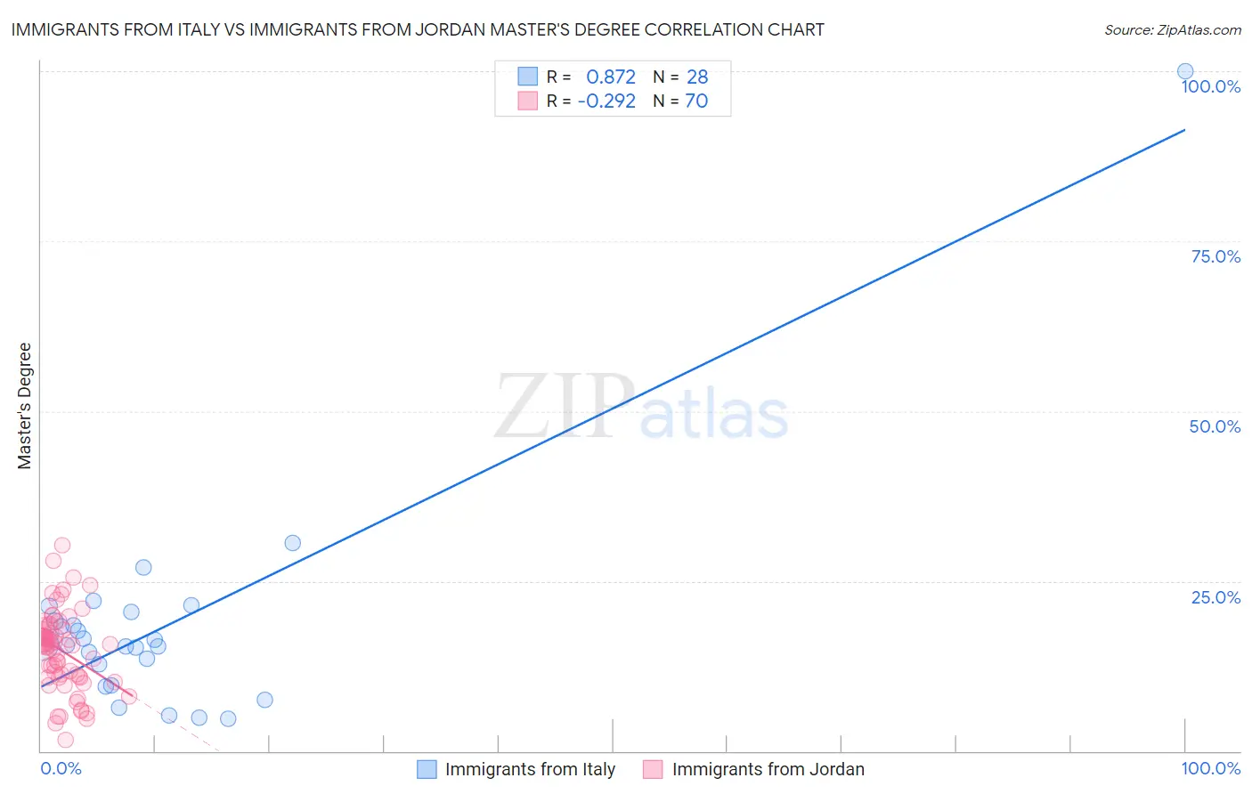 Immigrants from Italy vs Immigrants from Jordan Master's Degree