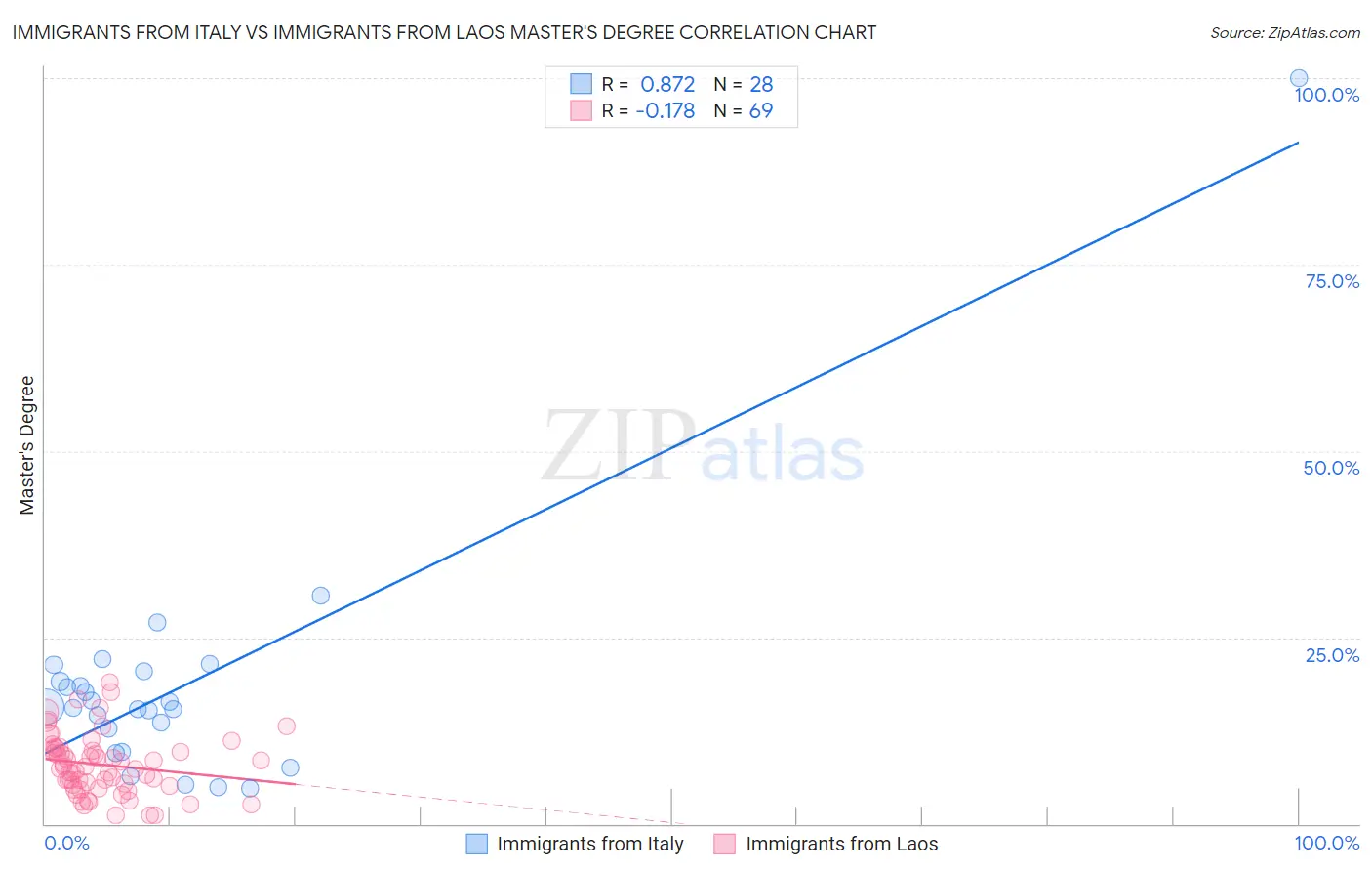 Immigrants from Italy vs Immigrants from Laos Master's Degree