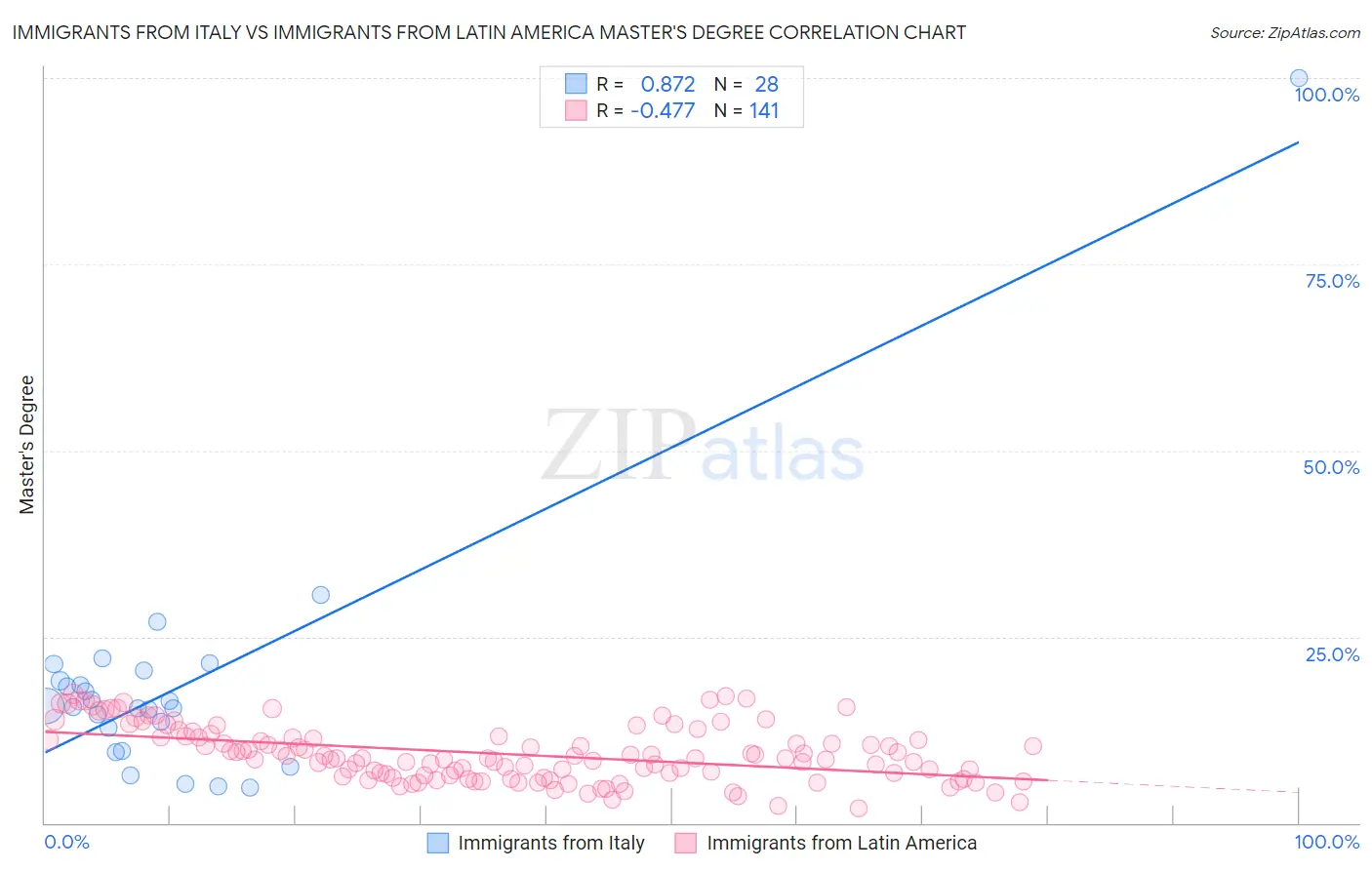Immigrants from Italy vs Immigrants from Latin America Master's Degree