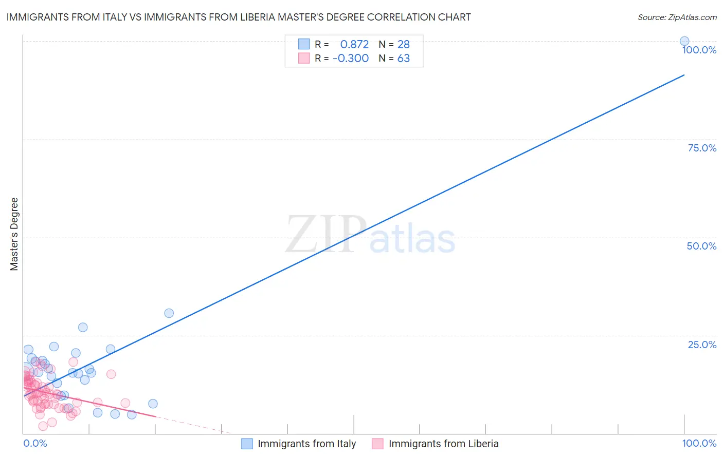 Immigrants from Italy vs Immigrants from Liberia Master's Degree