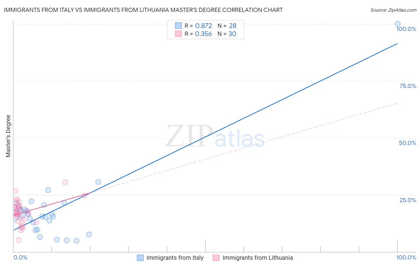 Immigrants from Italy vs Immigrants from Lithuania Master's Degree