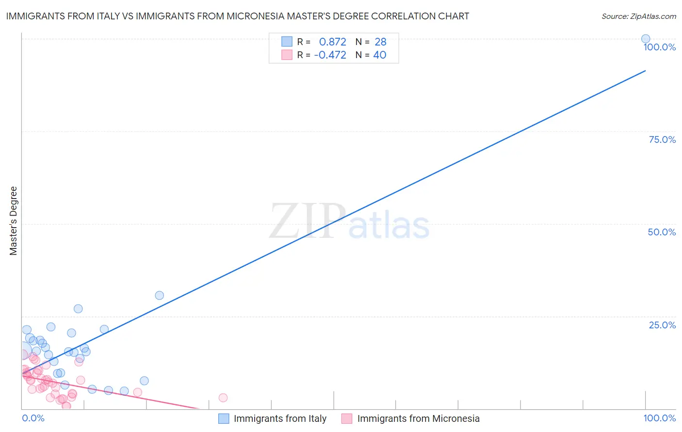 Immigrants from Italy vs Immigrants from Micronesia Master's Degree