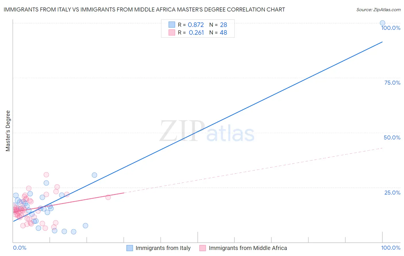 Immigrants from Italy vs Immigrants from Middle Africa Master's Degree