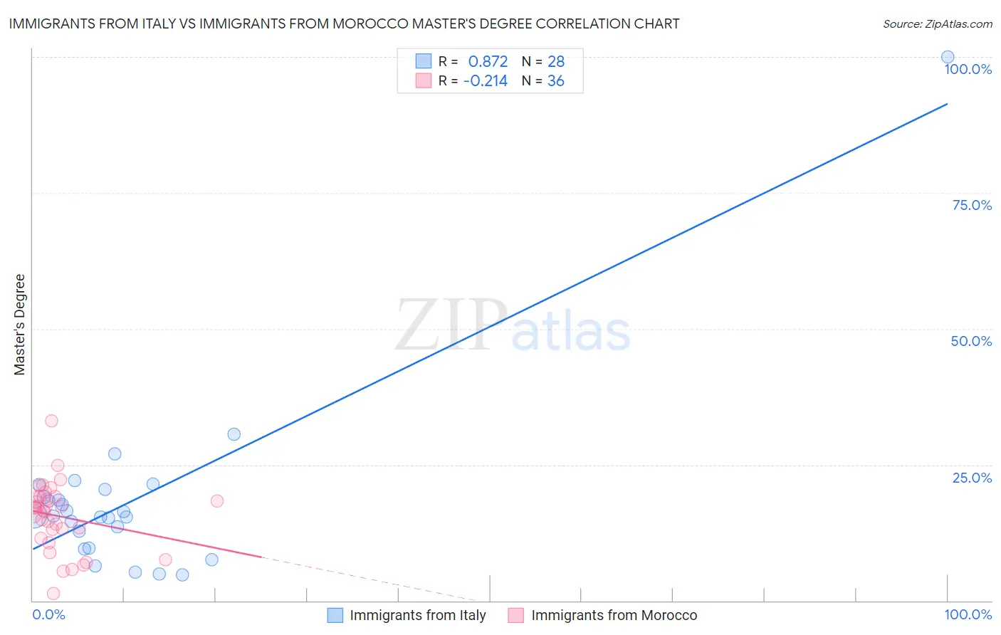 Immigrants from Italy vs Immigrants from Morocco Master's Degree