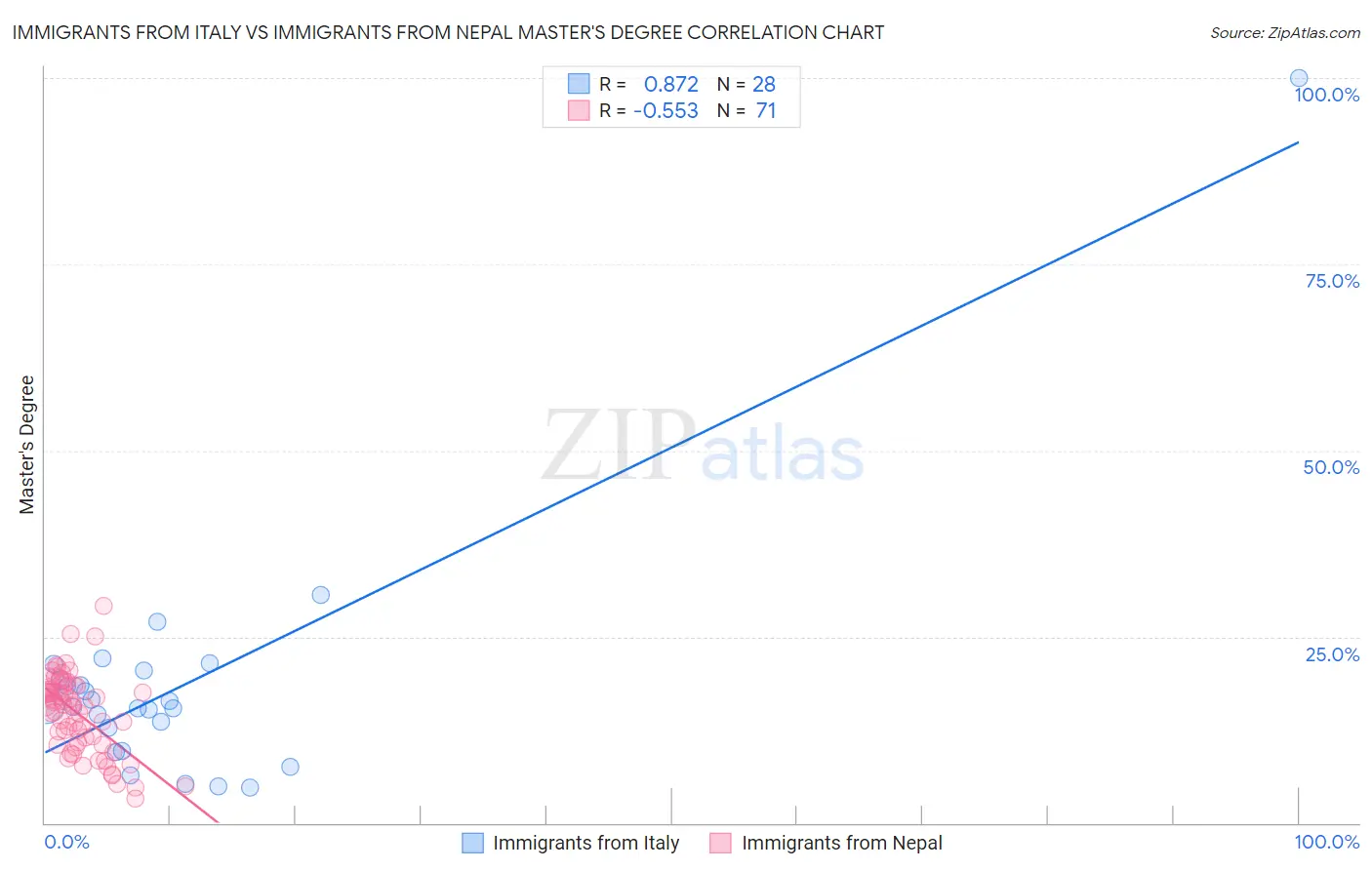 Immigrants from Italy vs Immigrants from Nepal Master's Degree
