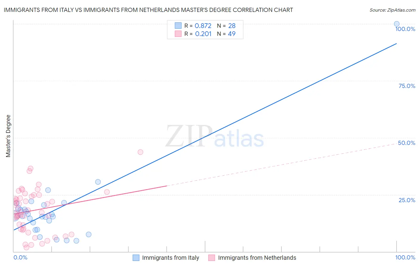 Immigrants from Italy vs Immigrants from Netherlands Master's Degree