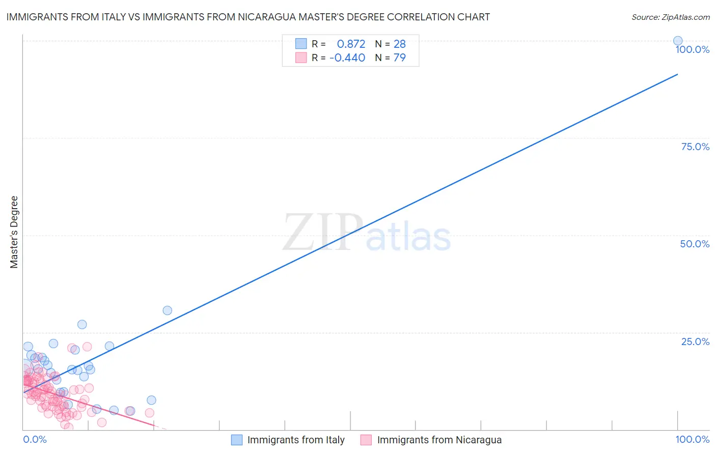 Immigrants from Italy vs Immigrants from Nicaragua Master's Degree
