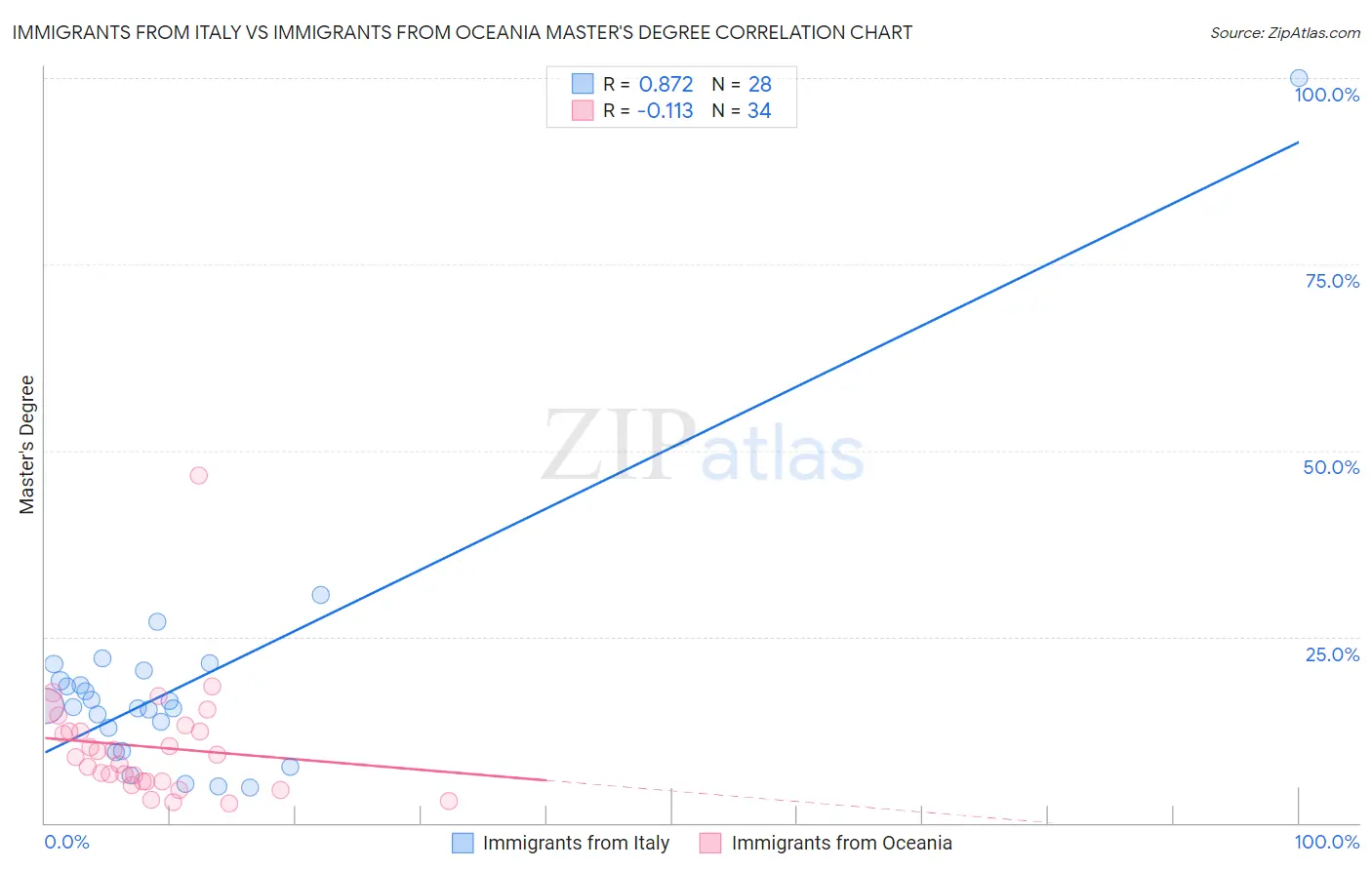 Immigrants from Italy vs Immigrants from Oceania Master's Degree