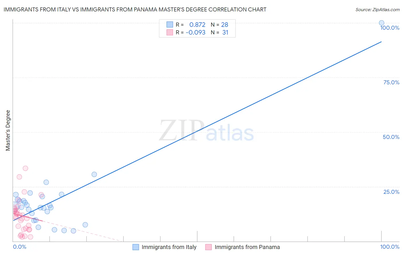 Immigrants from Italy vs Immigrants from Panama Master's Degree