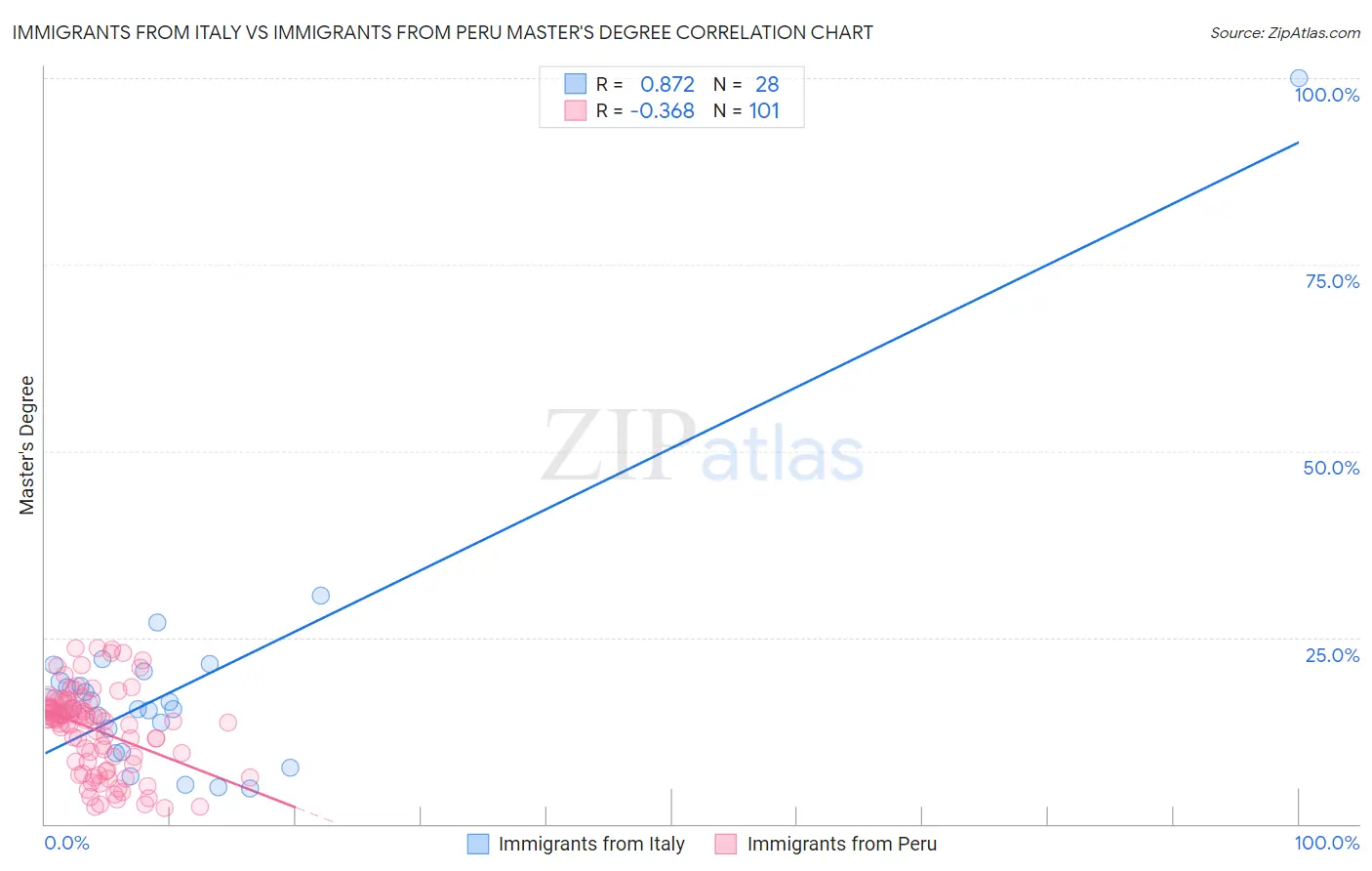 Immigrants from Italy vs Immigrants from Peru Master's Degree