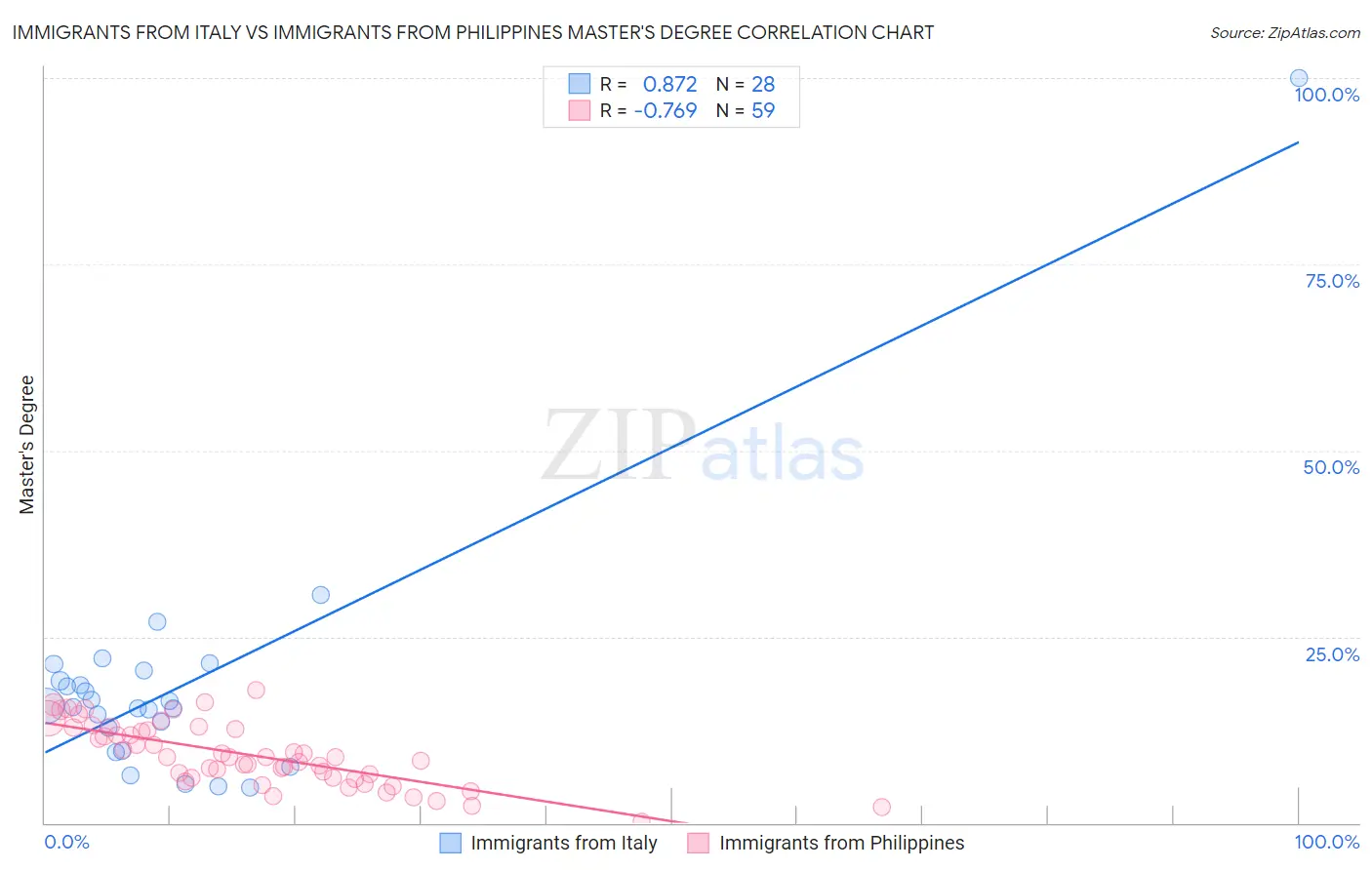 Immigrants from Italy vs Immigrants from Philippines Master's Degree
