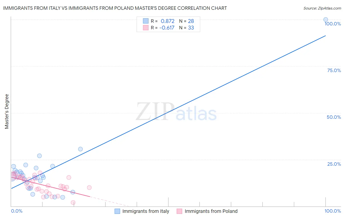Immigrants from Italy vs Immigrants from Poland Master's Degree