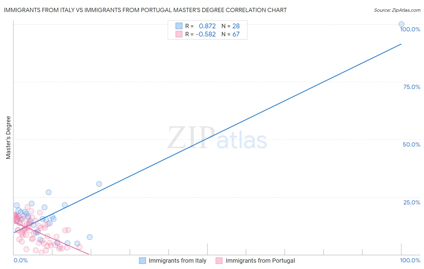 Immigrants from Italy vs Immigrants from Portugal Master's Degree