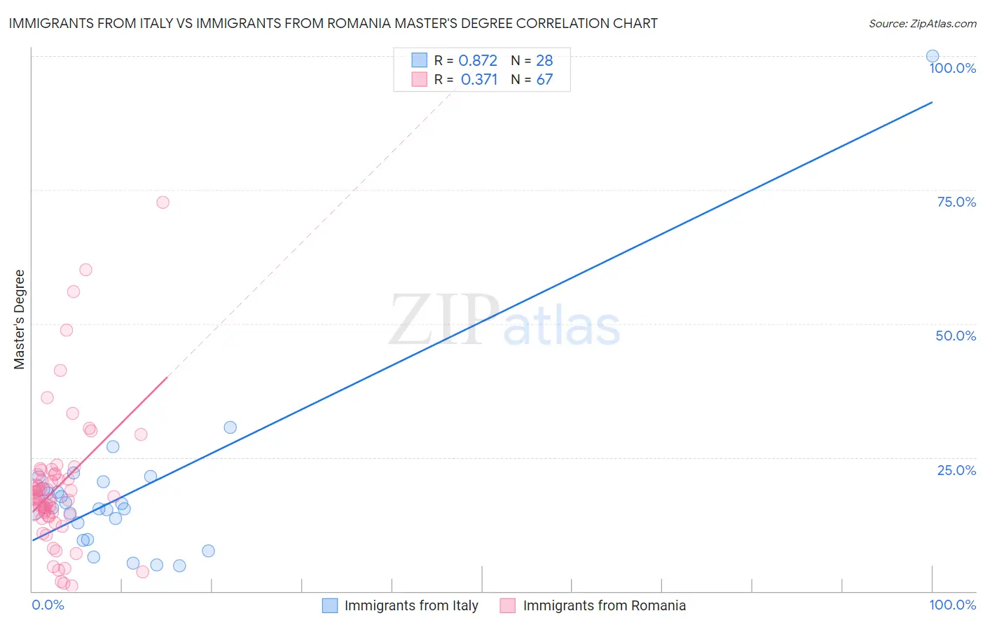 Immigrants from Italy vs Immigrants from Romania Master's Degree
