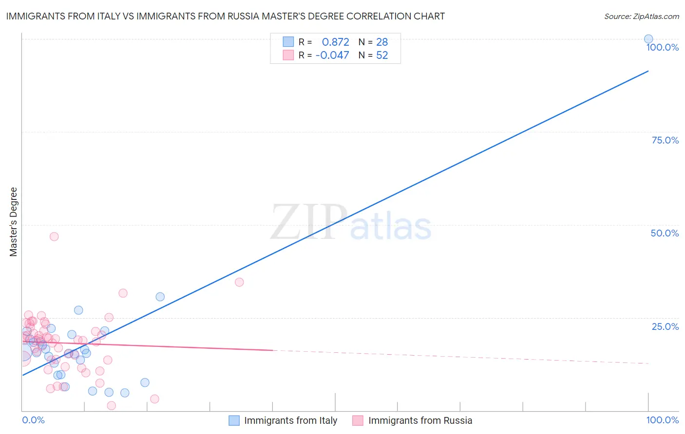 Immigrants from Italy vs Immigrants from Russia Master's Degree