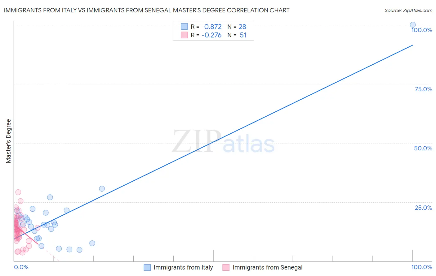 Immigrants from Italy vs Immigrants from Senegal Master's Degree