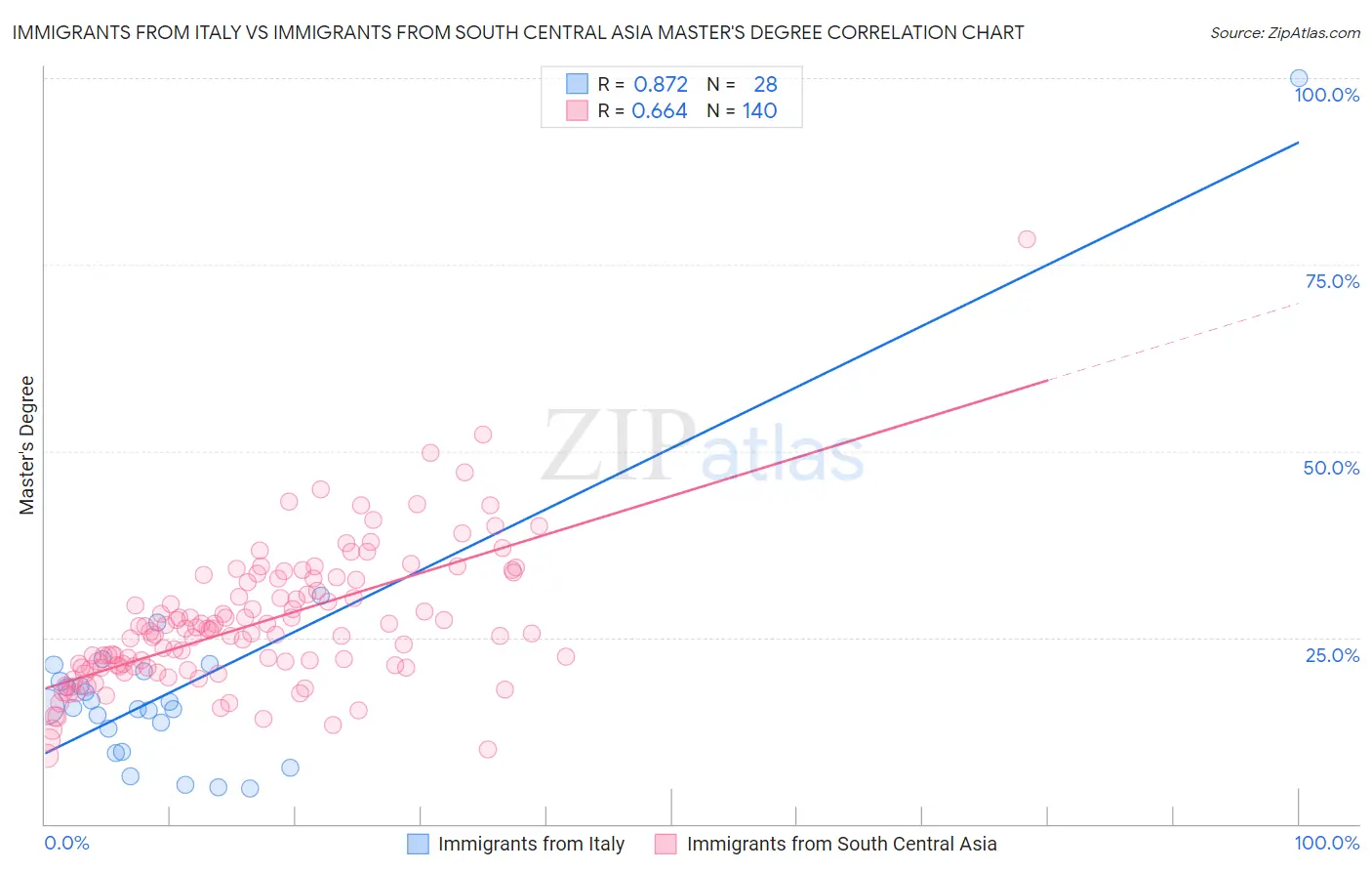 Immigrants from Italy vs Immigrants from South Central Asia Master's Degree