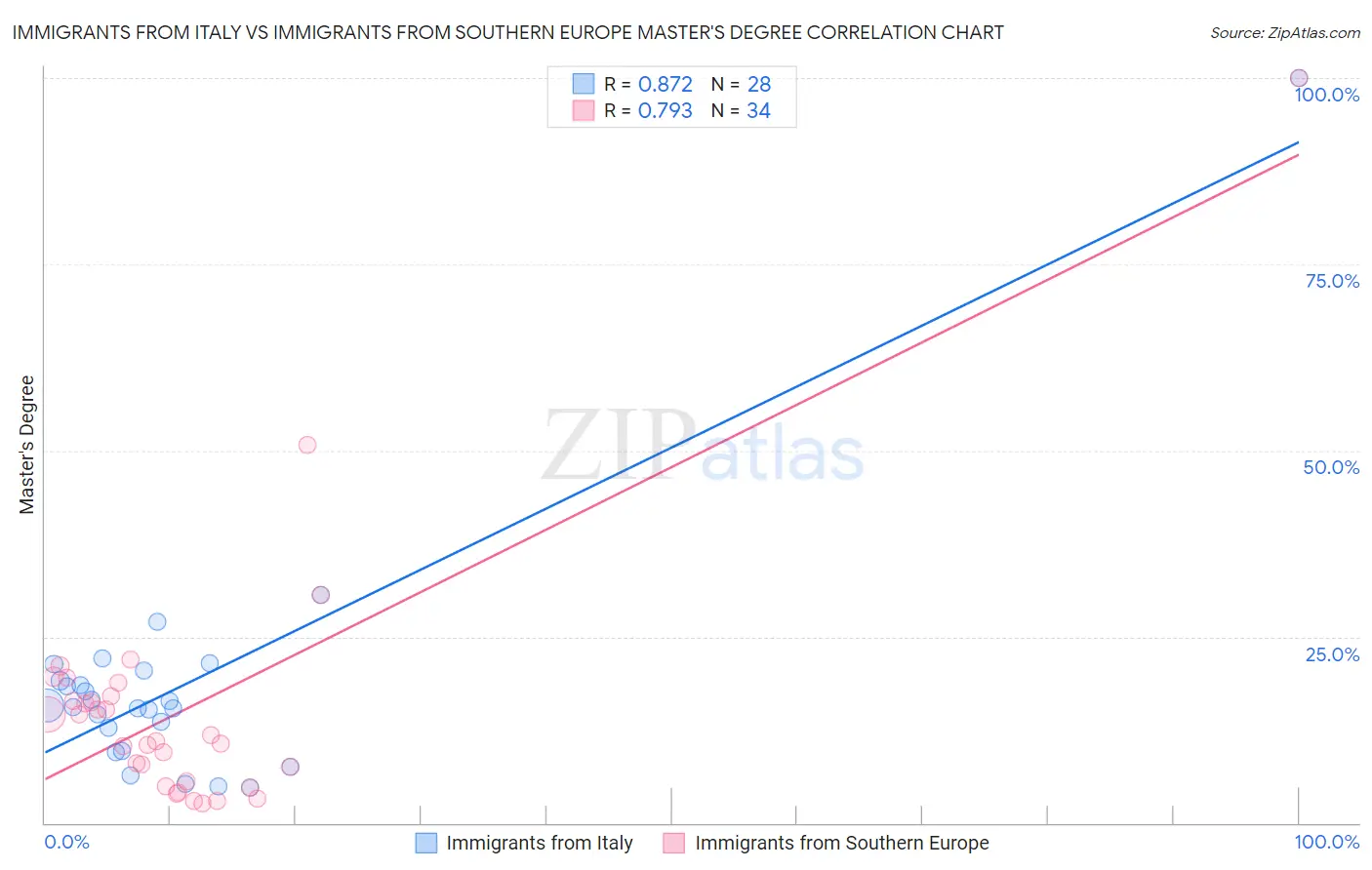 Immigrants from Italy vs Immigrants from Southern Europe Master's Degree