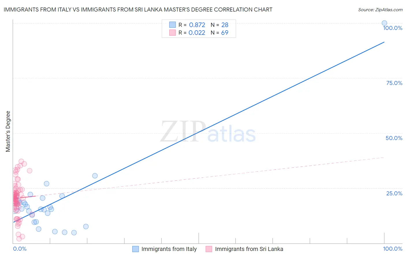 Immigrants from Italy vs Immigrants from Sri Lanka Master's Degree