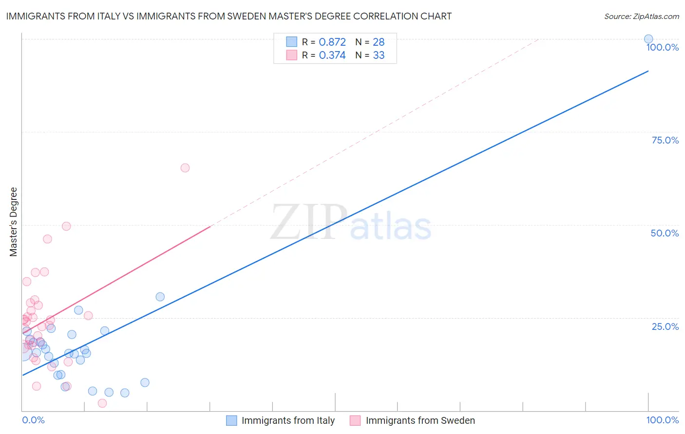 Immigrants from Italy vs Immigrants from Sweden Master's Degree