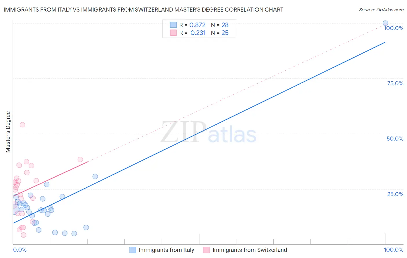 Immigrants from Italy vs Immigrants from Switzerland Master's Degree
