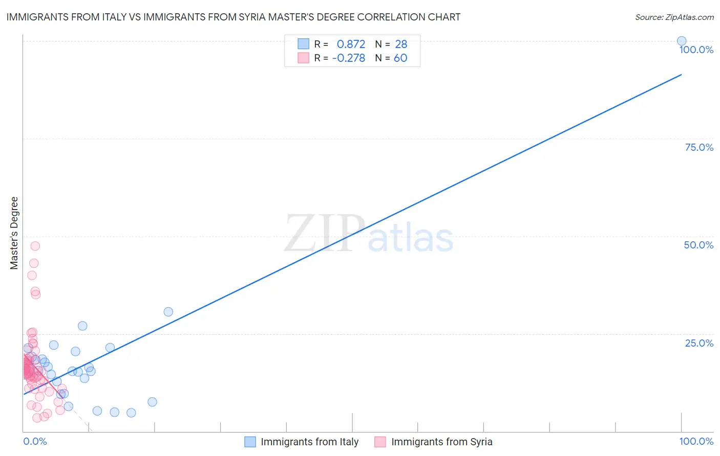 Immigrants from Italy vs Immigrants from Syria Master's Degree