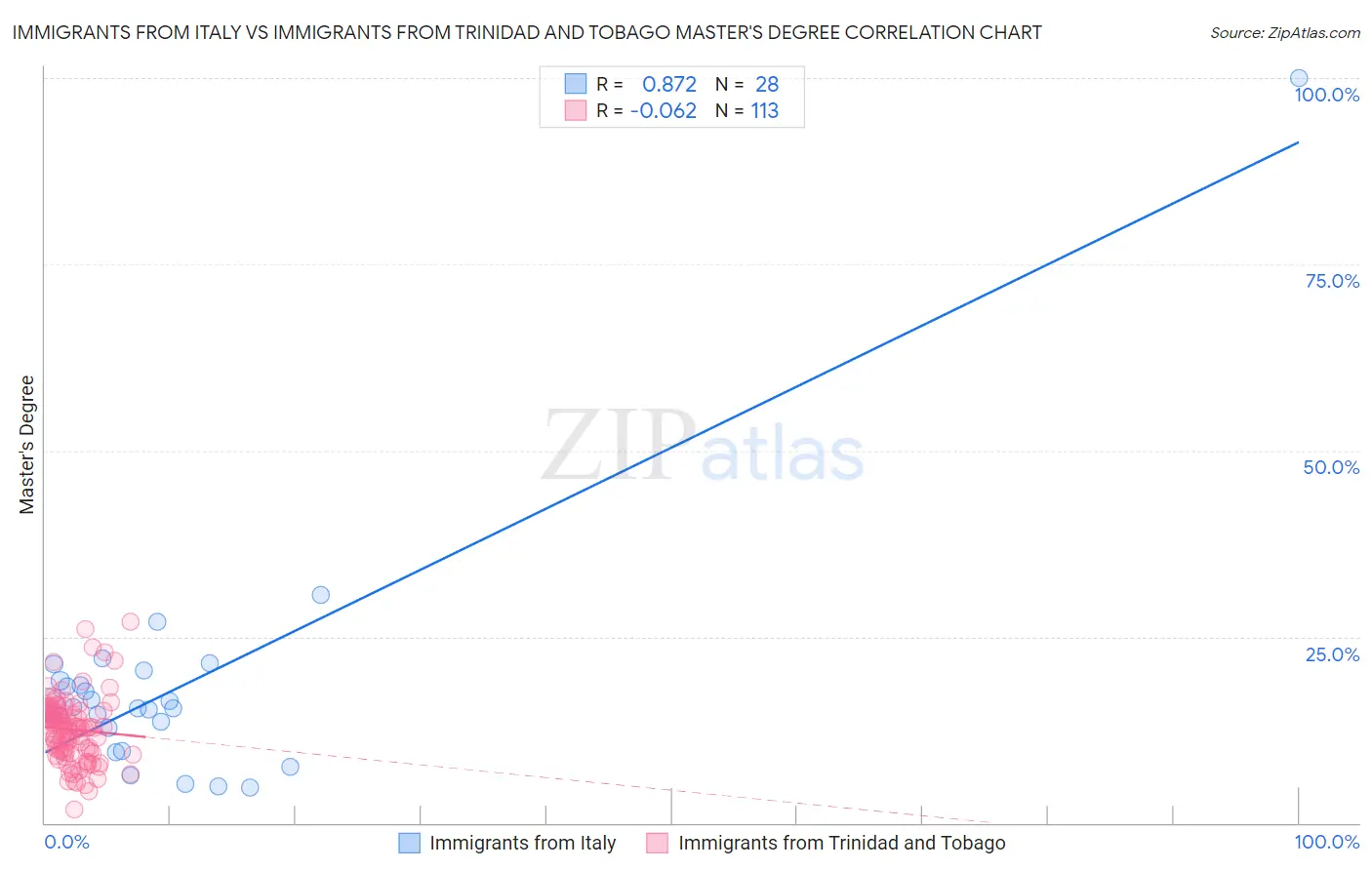 Immigrants from Italy vs Immigrants from Trinidad and Tobago Master's Degree