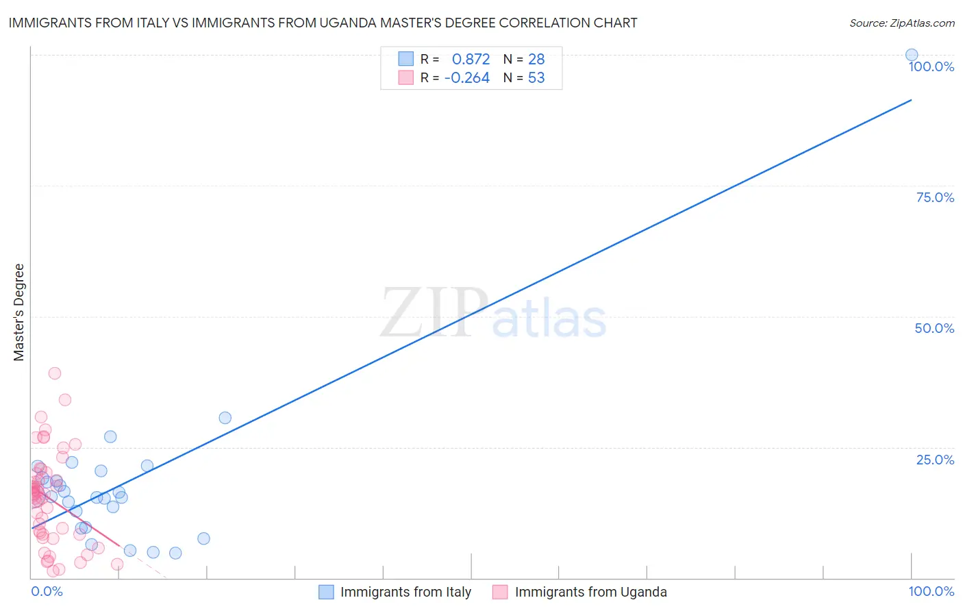 Immigrants from Italy vs Immigrants from Uganda Master's Degree