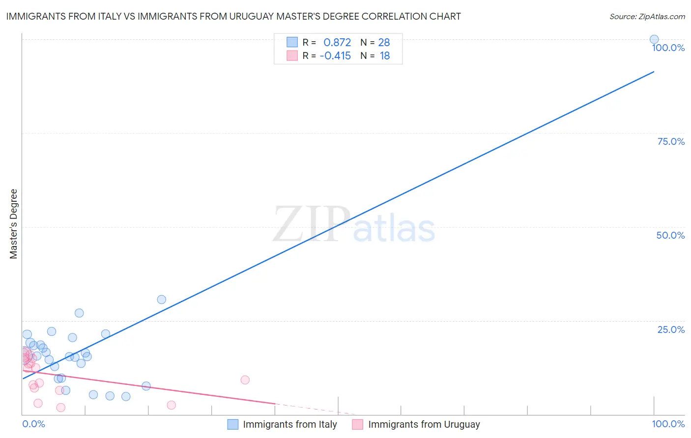 Immigrants from Italy vs Immigrants from Uruguay Master's Degree