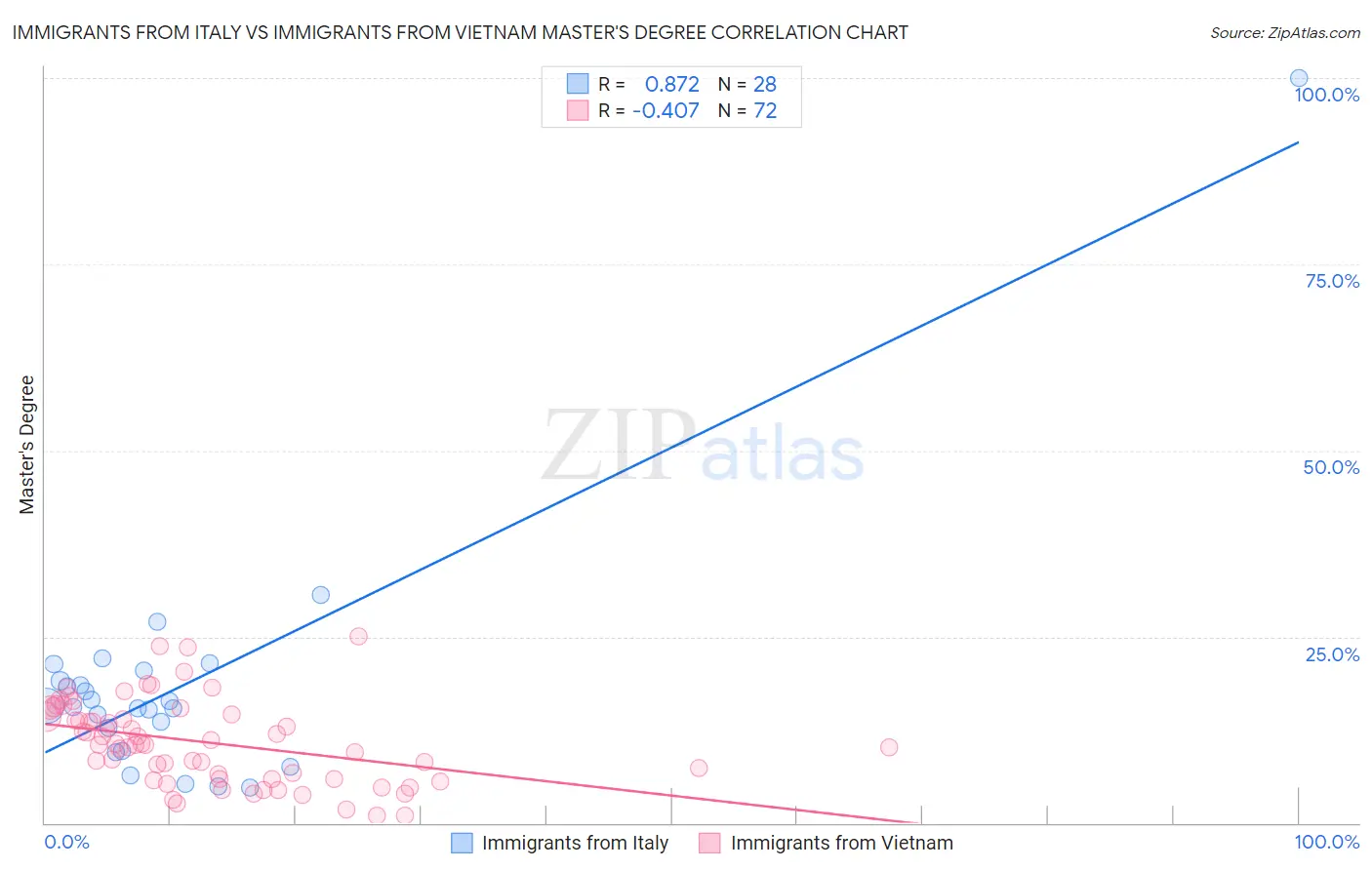 Immigrants from Italy vs Immigrants from Vietnam Master's Degree