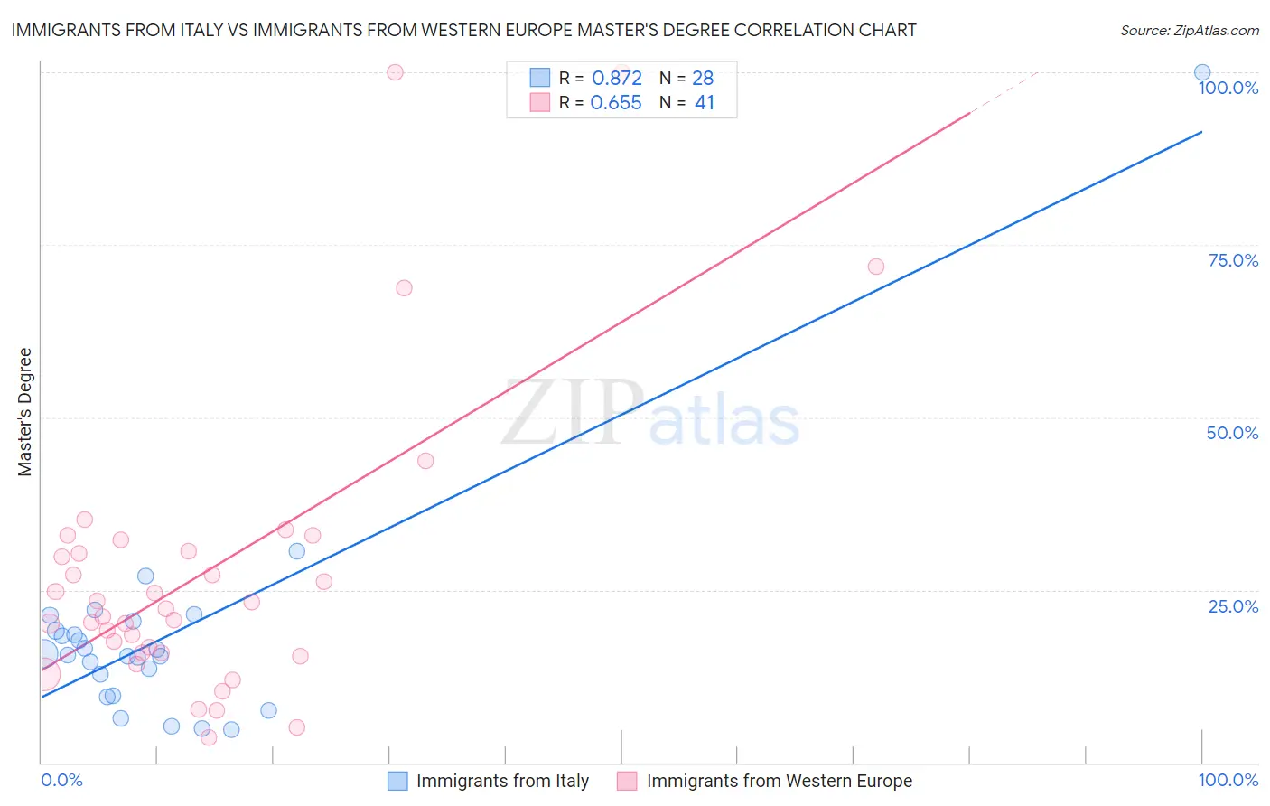 Immigrants from Italy vs Immigrants from Western Europe Master's Degree