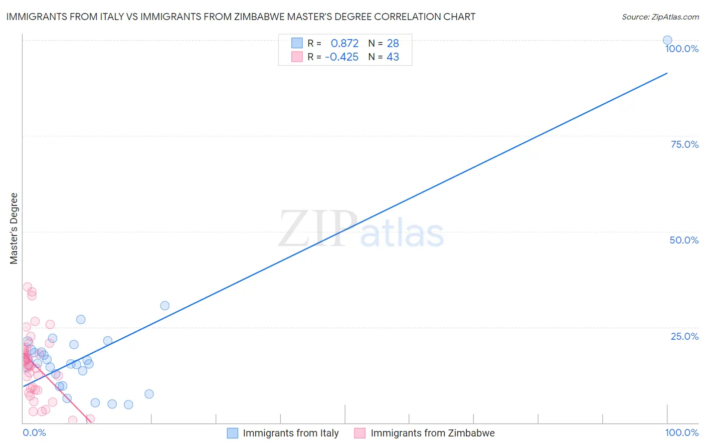 Immigrants from Italy vs Immigrants from Zimbabwe Master's Degree